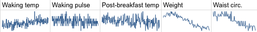 6 month trendlines on body temp, pulse, and weight